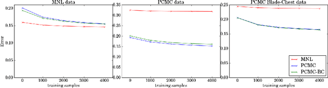 Figure 3 for Pairwise Choice Markov Chains
