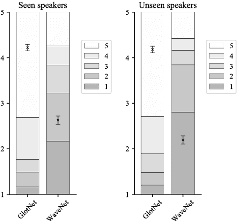 Figure 4 for Speaker-independent raw waveform model for glottal excitation
