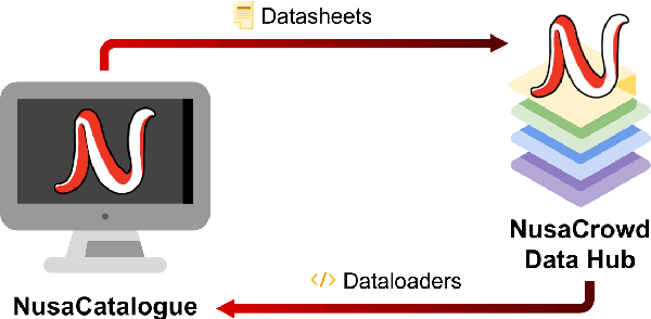 Figure 1 for NusaCrowd: A Call for Open and Reproducible NLP Research in Indonesian Languages