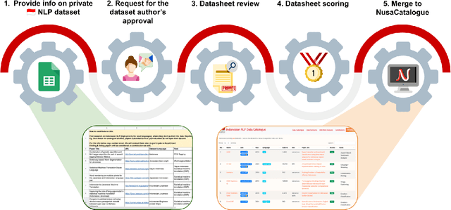 Figure 4 for NusaCrowd: A Call for Open and Reproducible NLP Research in Indonesian Languages