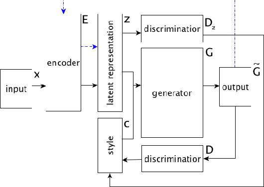 Figure 3 for Decomposing Textual Information For Style Transfer