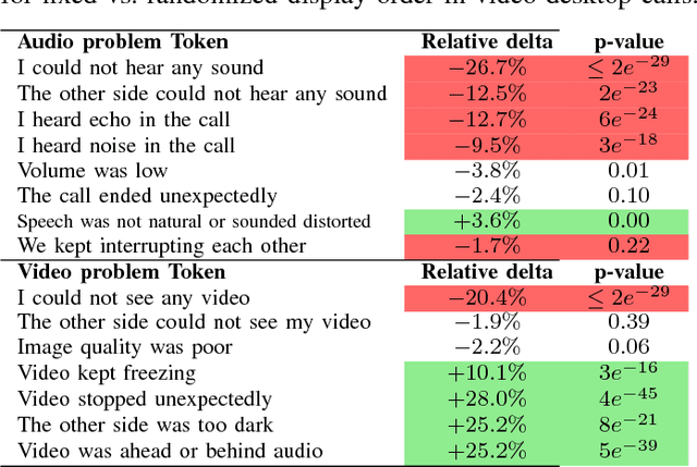 Figure 2 for On Design of Problem Token Questions in Quality of Experience Surveys