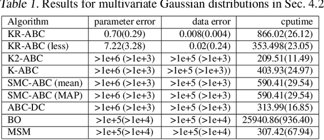 Figure 1 for Kernel Recursive ABC: Point Estimation with Intractable Likelihood