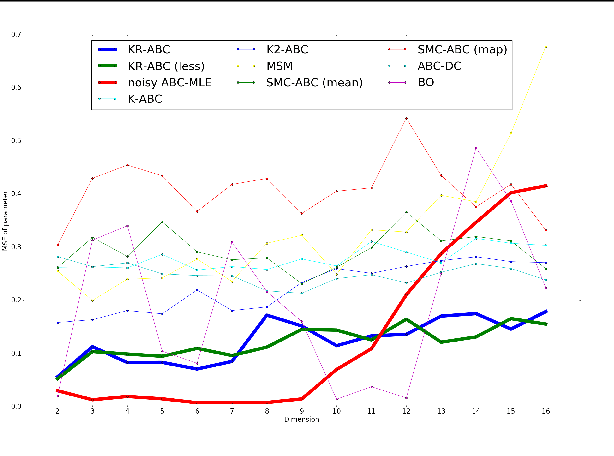 Figure 2 for Kernel Recursive ABC: Point Estimation with Intractable Likelihood