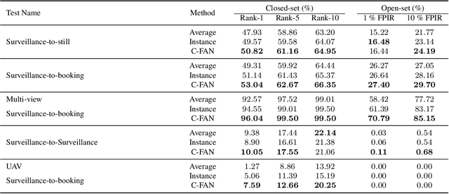 Figure 2 for Video Face Recognition: Component-wise Feature Aggregation Network (C-FAN)