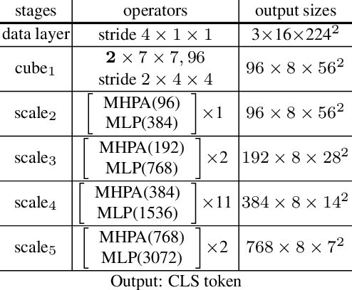 Figure 2 for SCVRL: Shuffled Contrastive Video Representation Learning