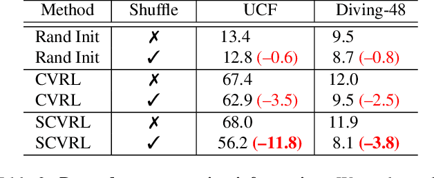 Figure 4 for SCVRL: Shuffled Contrastive Video Representation Learning