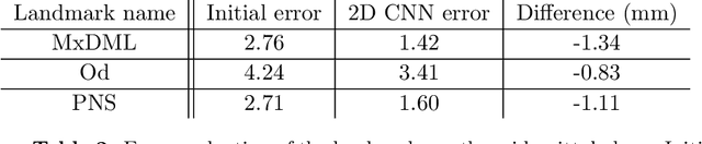 Figure 4 for Automated 3D cephalometric landmark identification using computerized tomography