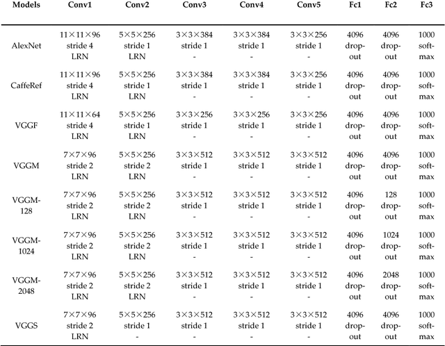 Figure 2 for Learning Low Dimensional Convolutional Neural Networks for High-Resolution Remote Sensing Image Retrieval