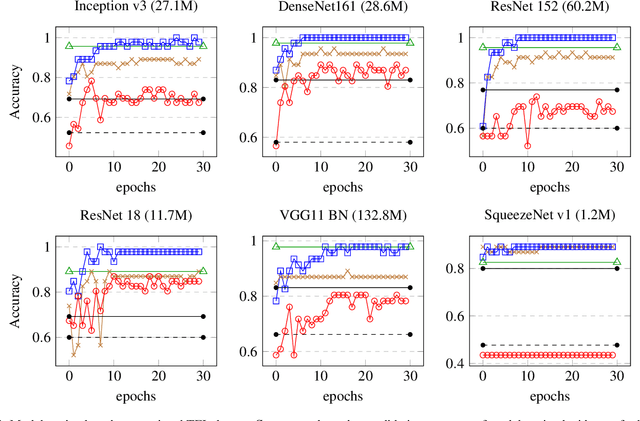 Figure 1 for The Utility of Feature Reuse: Transfer Learning in Data-Starved Regimes