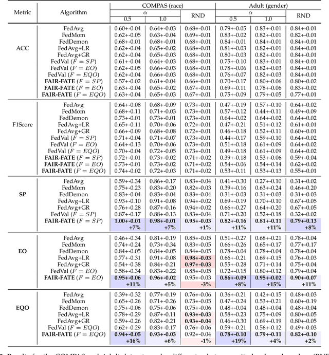 Figure 4 for FAIR-FATE: Fair Federated Learning with Momentum