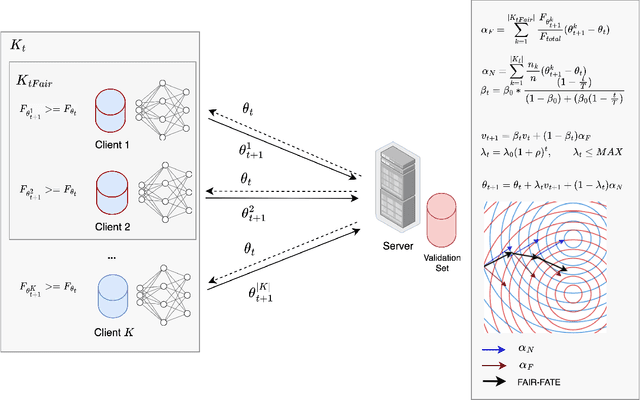 Figure 3 for FAIR-FATE: Fair Federated Learning with Momentum