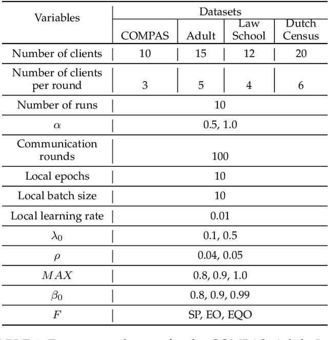 Figure 2 for FAIR-FATE: Fair Federated Learning with Momentum