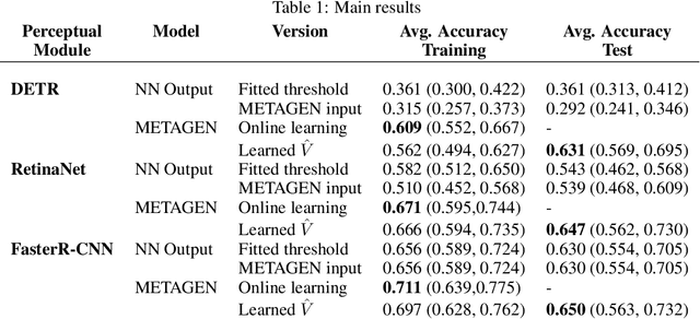 Figure 2 for Learning a Metacognition for Object Detection
