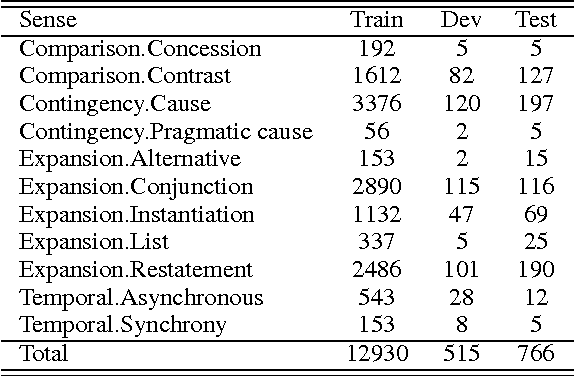 Figure 2 for Neural Network Models for Implicit Discourse Relation Classification in English and Chinese without Surface Features