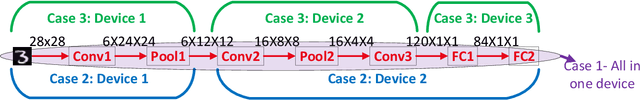 Figure 2 for How Secure is Distributed Convolutional Neural Network on IoT Edge Devices?