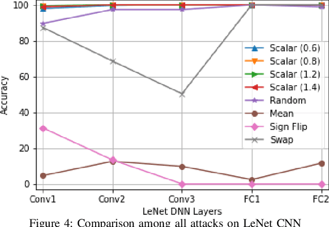 Figure 4 for How Secure is Distributed Convolutional Neural Network on IoT Edge Devices?