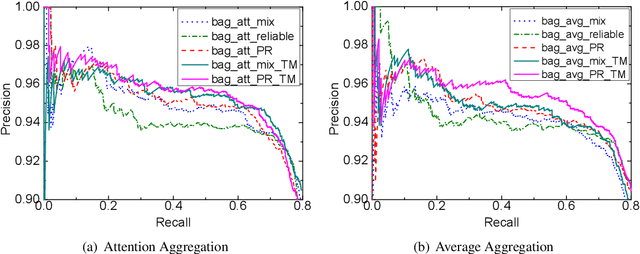 Figure 4 for Learning with Noise: Enhance Distantly Supervised Relation Extraction with Dynamic Transition Matrix