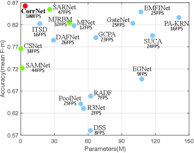 Figure 1 for Lightweight Salient Object Detection in Optical Remote Sensing Images via Feature Correlation