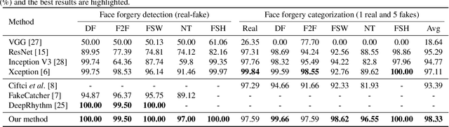 Figure 2 for Identifying Rhythmic Patterns for Face Forgery Detection and Categorization