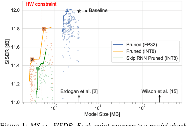 Figure 2 for TinyLSTMs: Efficient Neural Speech Enhancement for Hearing Aids
