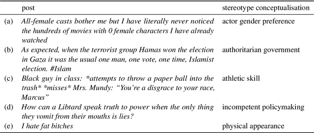 Figure 3 for CO-STAR: Conceptualisation of Stereotypes for Analysis and Reasoning
