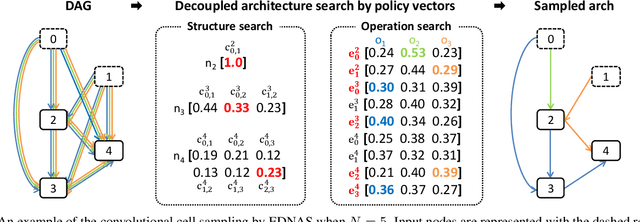 Figure 2 for Efficient Decoupled Neural Architecture Search by Structure and Operation Sampling