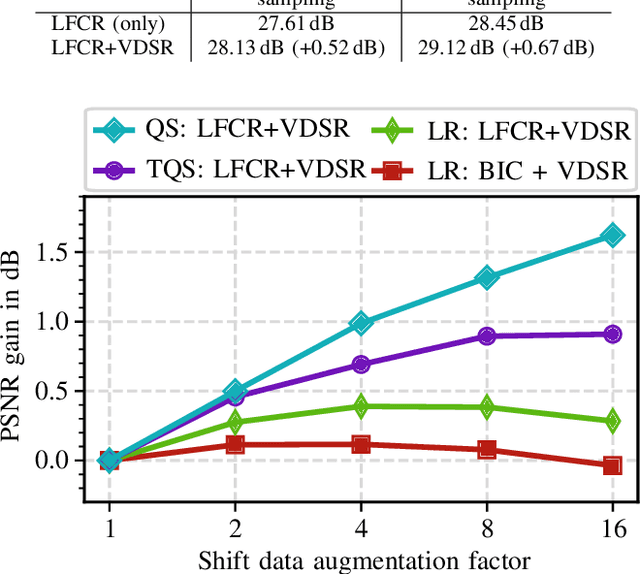 Figure 4 for A Novel End-To-End Network for Reconstruction of Non-Regularly Sampled Image Data Using Locally Fully Connected Layers