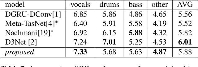 Figure 4 for LaSAFT: Latent Source Attentive Frequency Transformation for Conditioned Source Separation