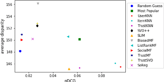 Figure 2 for Understanding and Mitigating Multi-Sided Exposure Bias in Recommender Systems