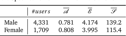 Figure 3 for Understanding and Mitigating Multi-Sided Exposure Bias in Recommender Systems
