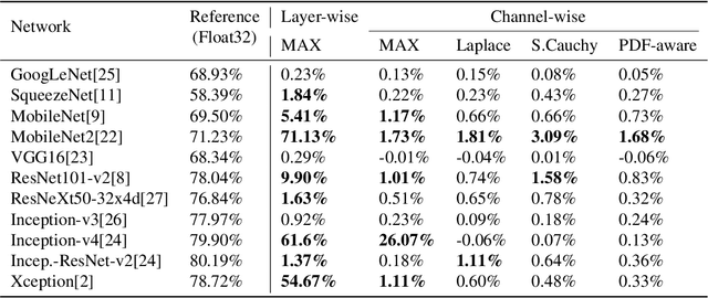 Figure 2 for Quantization for Rapid Deployment of Deep Neural Networks