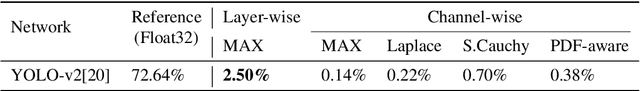 Figure 4 for Quantization for Rapid Deployment of Deep Neural Networks