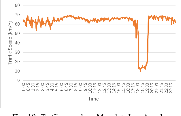 Figure 2 for STGIN: A Spatial Temporal Graph-Informer Network for Long Sequence Traffic Speed Forecasting