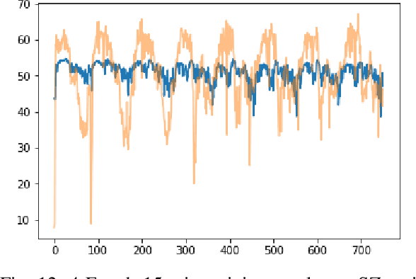 Figure 4 for STGIN: A Spatial Temporal Graph-Informer Network for Long Sequence Traffic Speed Forecasting