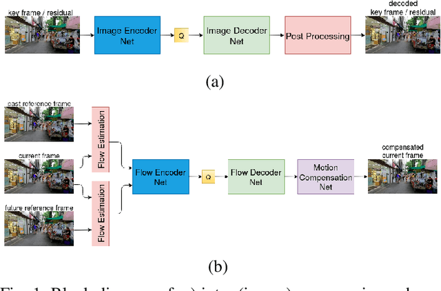 Figure 1 for End-to-End Rate-Distortion Optimization for Bi-Directional Learned Video Compression