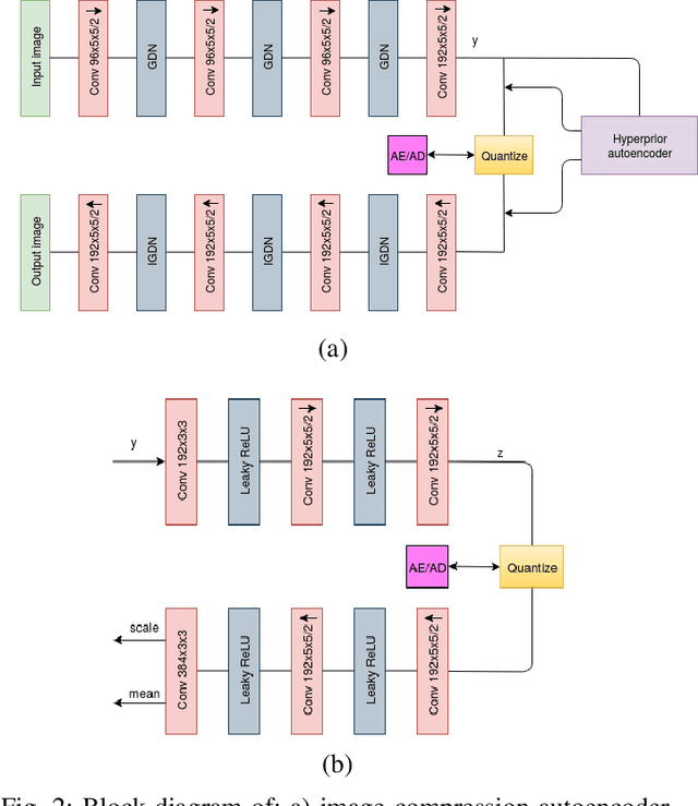 Figure 2 for End-to-End Rate-Distortion Optimization for Bi-Directional Learned Video Compression
