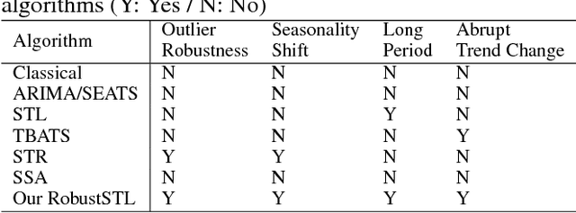 Figure 1 for RobustSTL: A Robust Seasonal-Trend Decomposition Algorithm for Long Time Series
