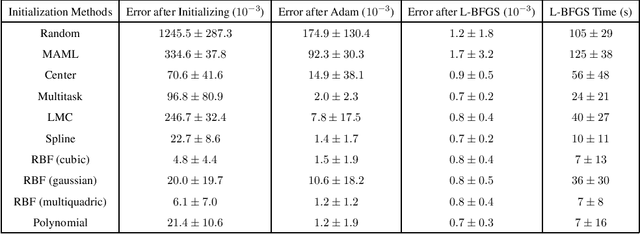 Figure 1 for Physics-Informed Neural Networks for Parameterized PDEs: A Metalearning Approach