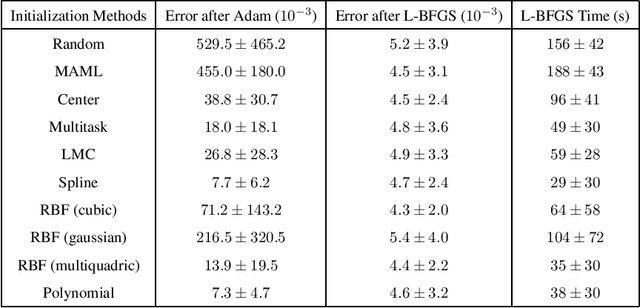 Figure 3 for Physics-Informed Neural Networks for Parameterized PDEs: A Metalearning Approach