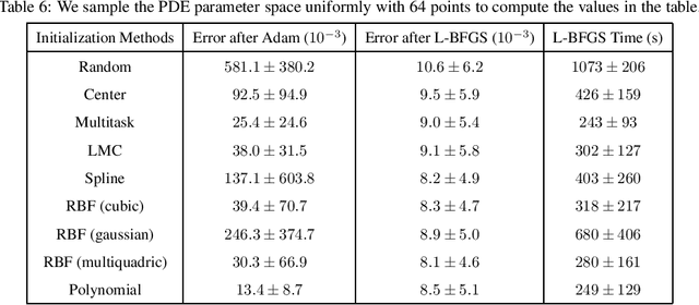 Figure 4 for Physics-Informed Neural Networks for Parameterized PDEs: A Metalearning Approach