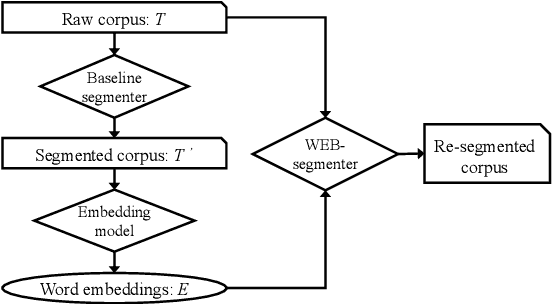 Figure 1 for Improving Cross-Domain Chinese Word Segmentation with Word Embeddings