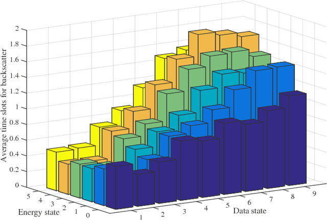 Figure 3 for Deep Reinforcement Learning for Time Scheduling in RF-Powered Backscatter Cognitive Radio Networks