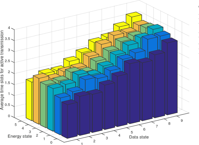 Figure 4 for Deep Reinforcement Learning for Time Scheduling in RF-Powered Backscatter Cognitive Radio Networks