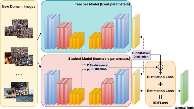 Figure 3 for Forget Less, Count Better: A Domain-Incremental Self-Distillation Learning Benchmark for Lifelong Crowd Counting