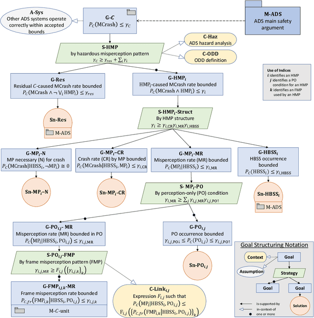 Figure 2 for The missing link: Developing a safety case for perception components in automated driving
