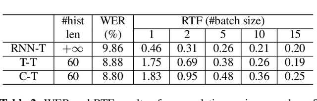Figure 3 for Developing Real-time Streaming Transformer Transducer for Speech Recognition on Large-scale Dataset
