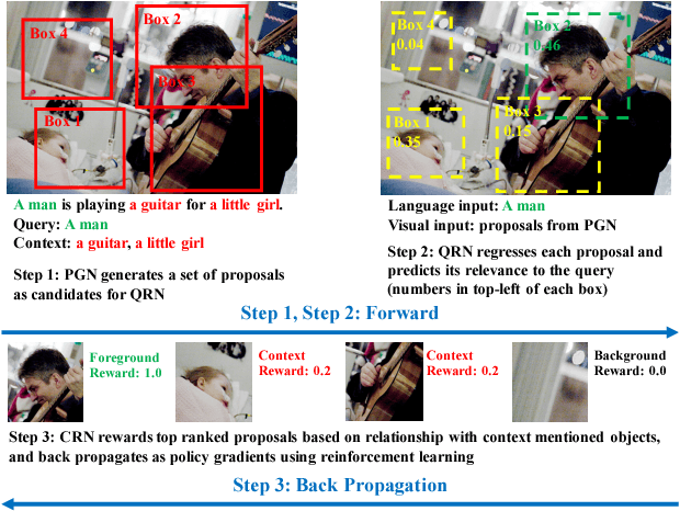 Figure 1 for Query-guided Regression Network with Context Policy for Phrase Grounding