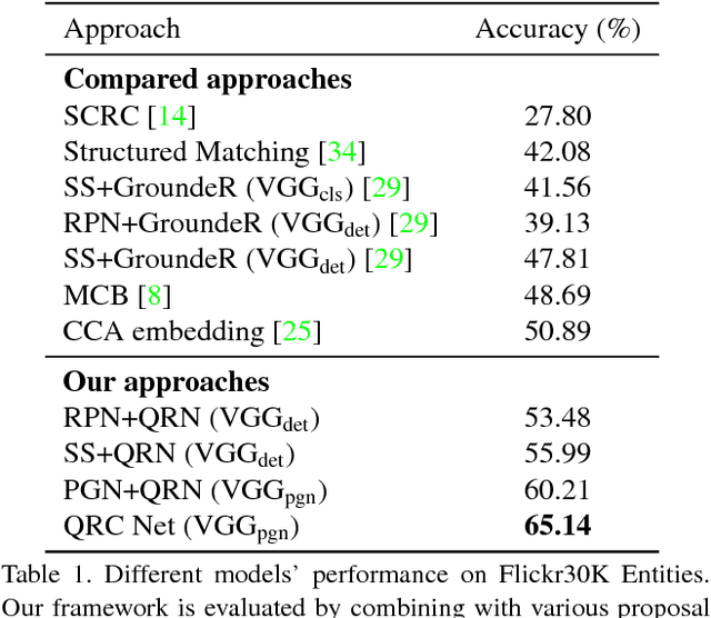 Figure 2 for Query-guided Regression Network with Context Policy for Phrase Grounding