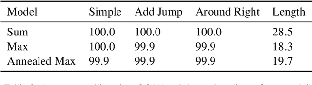 Figure 3 for Equivariant Transduction through Invariant Alignment